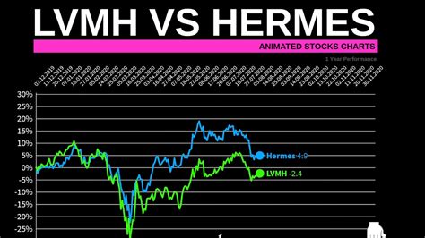 hermes vs louis vuitton|lvmh vs hermes stock.